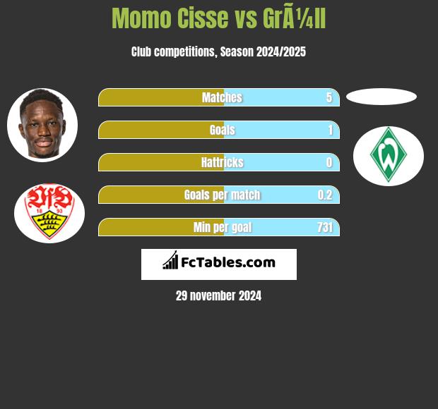 Momo Cisse vs GrÃ¼ll h2h player stats