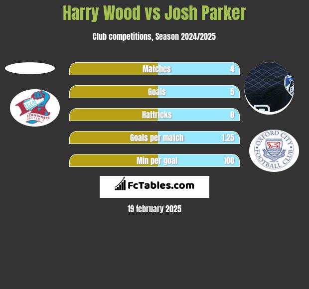 Harry Wood vs Josh Parker h2h player stats