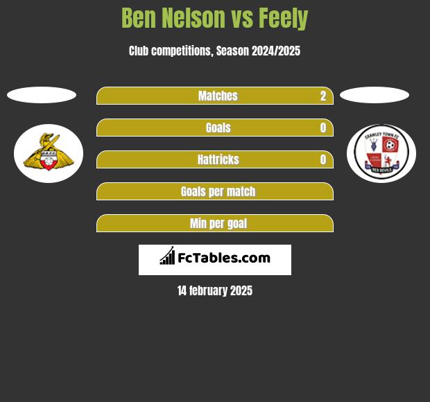 Ben Nelson vs Feely h2h player stats