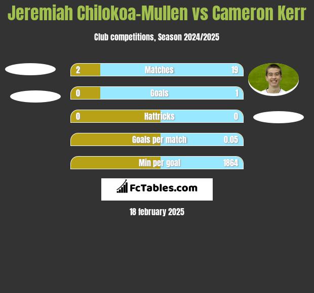 Jeremiah Chilokoa-Mullen vs Cameron Kerr h2h player stats