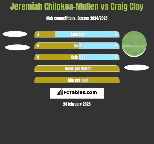 Jeremiah Chilokoa-Mullen vs Craig Clay h2h player stats