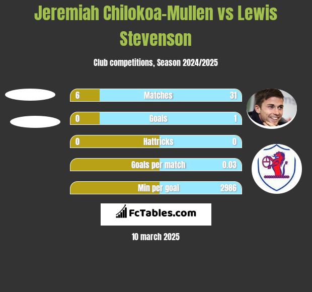 Jeremiah Chilokoa-Mullen vs Lewis Stevenson h2h player stats