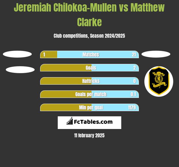 Jeremiah Chilokoa-Mullen vs Matthew Clarke h2h player stats