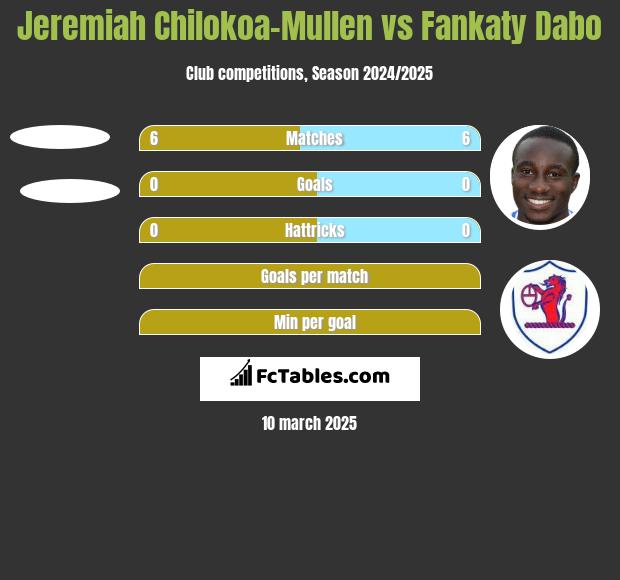 Jeremiah Chilokoa-Mullen vs Fankaty Dabo h2h player stats