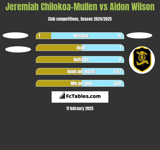 Jeremiah Chilokoa-Mullen vs Aidon Wilson h2h player stats