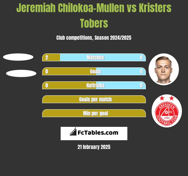 Jeremiah Chilokoa-Mullen vs Kristers Tobers h2h player stats