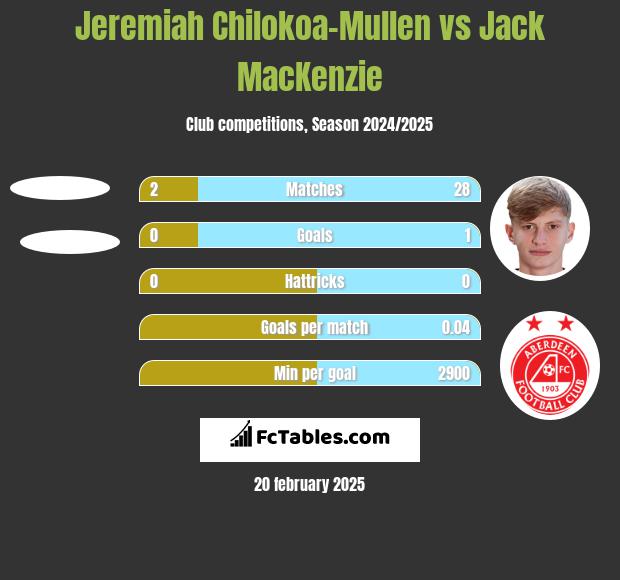 Jeremiah Chilokoa-Mullen vs Jack MacKenzie h2h player stats