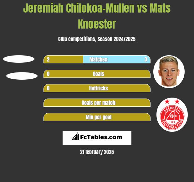 Jeremiah Chilokoa-Mullen vs Mats Knoester h2h player stats