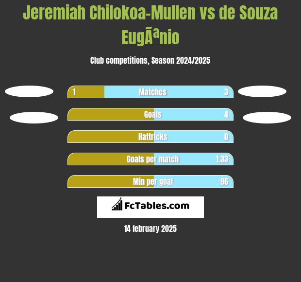 Jeremiah Chilokoa-Mullen vs de Souza EugÃªnio h2h player stats