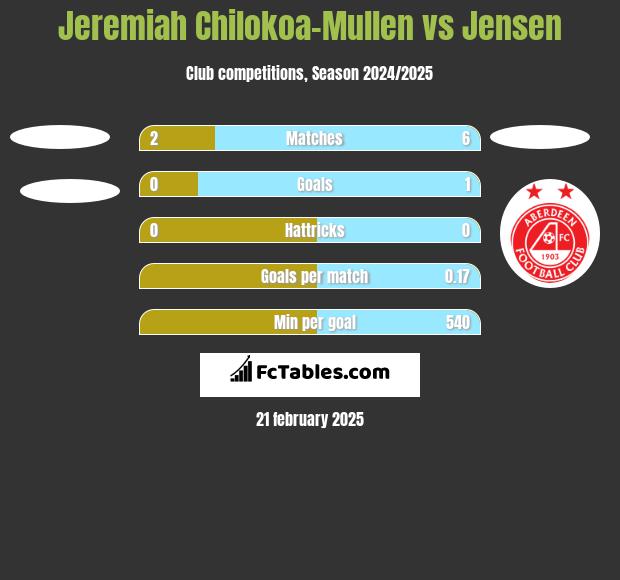 Jeremiah Chilokoa-Mullen vs Jensen h2h player stats