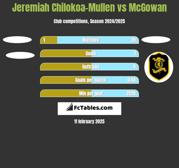 Jeremiah Chilokoa-Mullen vs McGowan h2h player stats