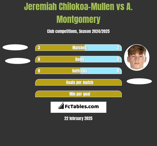 Jeremiah Chilokoa-Mullen vs A. Montgomery h2h player stats