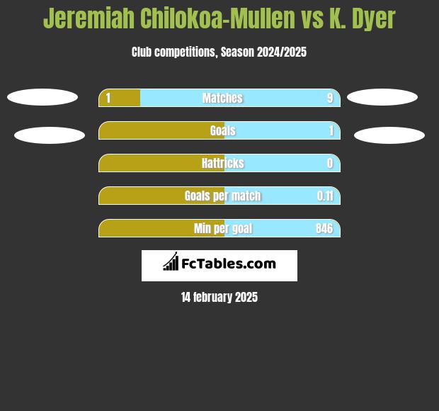 Jeremiah Chilokoa-Mullen vs K. Dyer h2h player stats