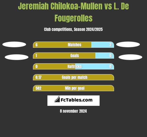 Jeremiah Chilokoa-Mullen vs L. De Fougerolles h2h player stats