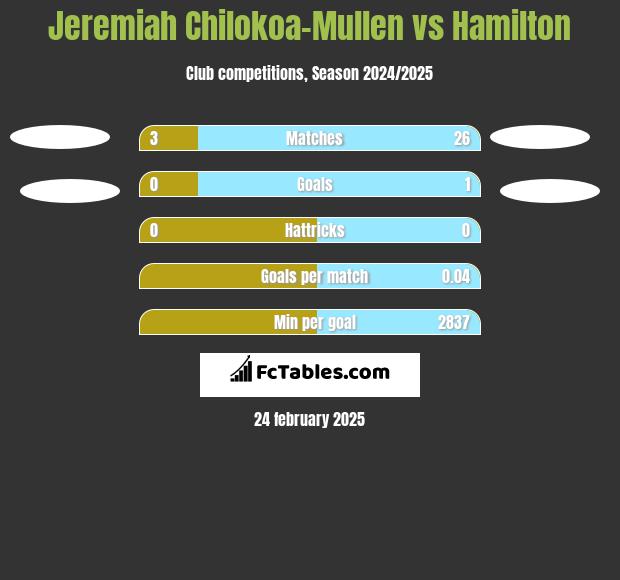 Jeremiah Chilokoa-Mullen vs Hamilton h2h player stats