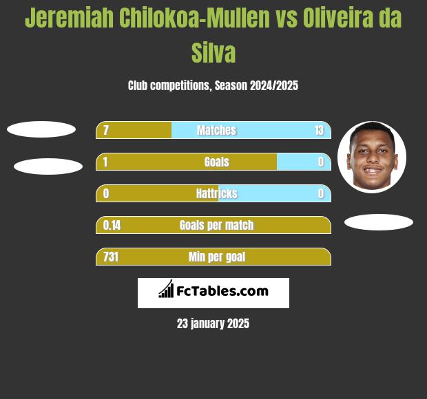 Jeremiah Chilokoa-Mullen vs Oliveira da Silva h2h player stats