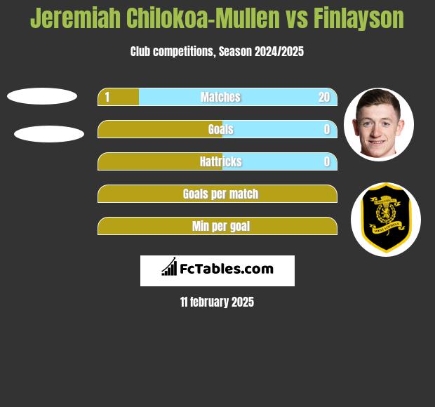 Jeremiah Chilokoa-Mullen vs Finlayson h2h player stats