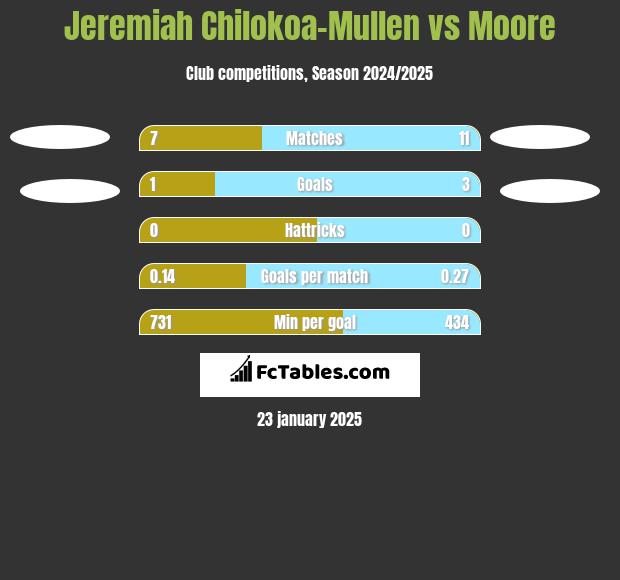 Jeremiah Chilokoa-Mullen vs Moore h2h player stats