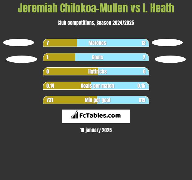 Jeremiah Chilokoa-Mullen vs I. Heath h2h player stats