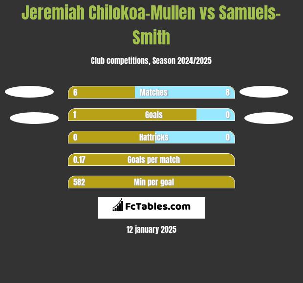 Jeremiah Chilokoa-Mullen vs Samuels-Smith h2h player stats