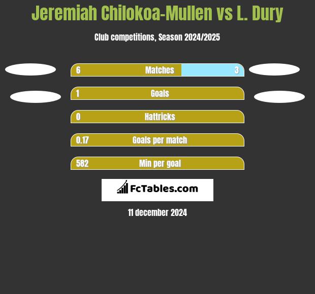 Jeremiah Chilokoa-Mullen vs L. Dury h2h player stats