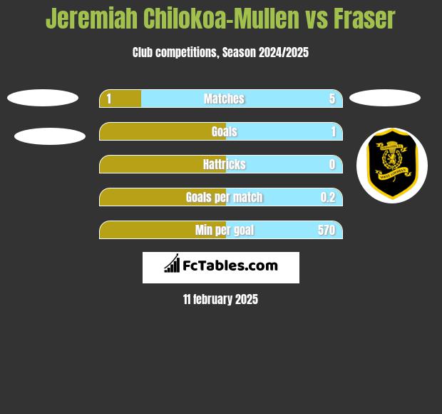 Jeremiah Chilokoa-Mullen vs Fraser h2h player stats