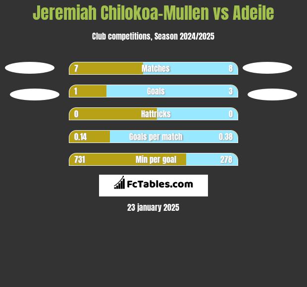 Jeremiah Chilokoa-Mullen vs Adeile h2h player stats