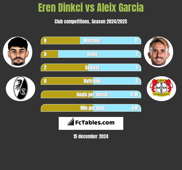 Eren Dinkci vs Aleix Garcia h2h player stats