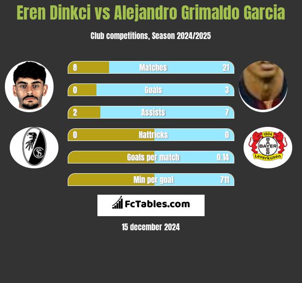 Eren Dinkci vs Alejandro Grimaldo Garcia h2h player stats