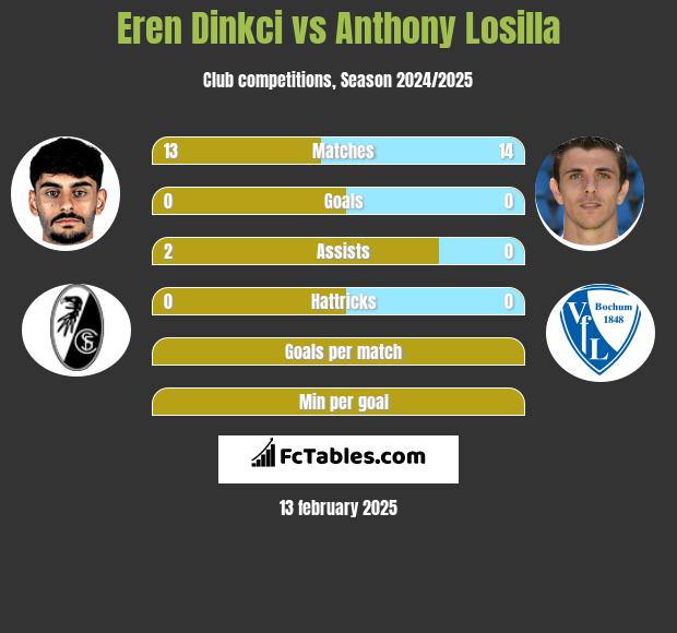 Eren Dinkci vs Anthony Losilla h2h player stats