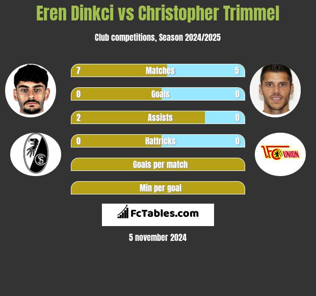 Eren Dinkci vs Christopher Trimmel h2h player stats