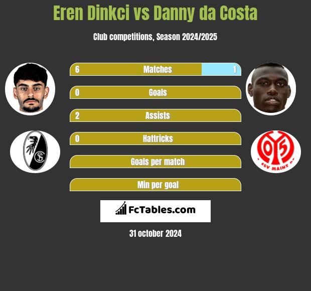 Eren Dinkci vs Danny da Costa h2h player stats