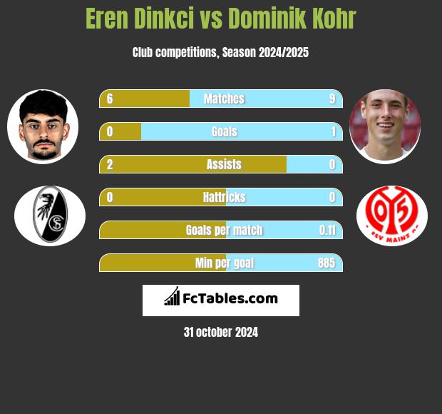 Eren Dinkci vs Dominik Kohr h2h player stats