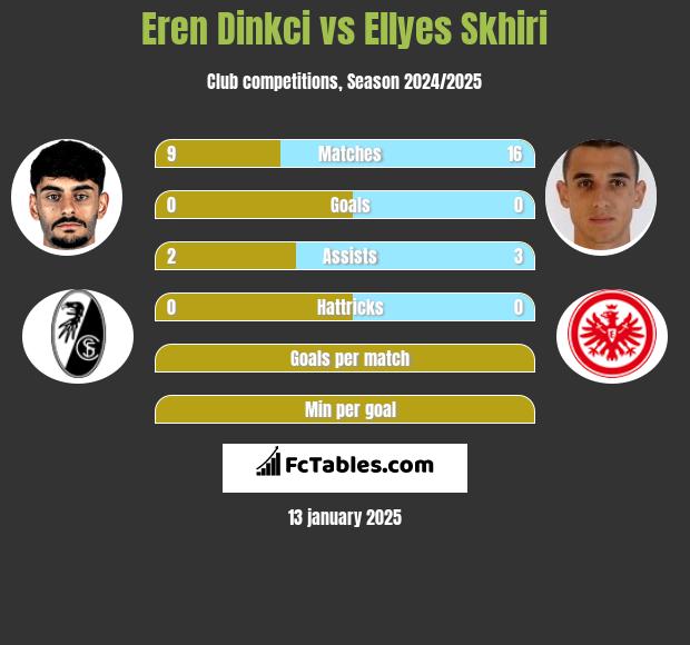 Eren Dinkci vs Ellyes Skhiri h2h player stats