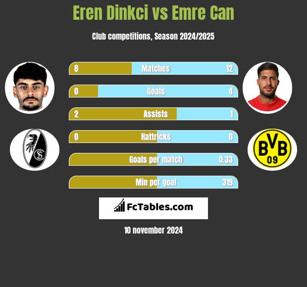 Eren Dinkci vs Emre Can h2h player stats