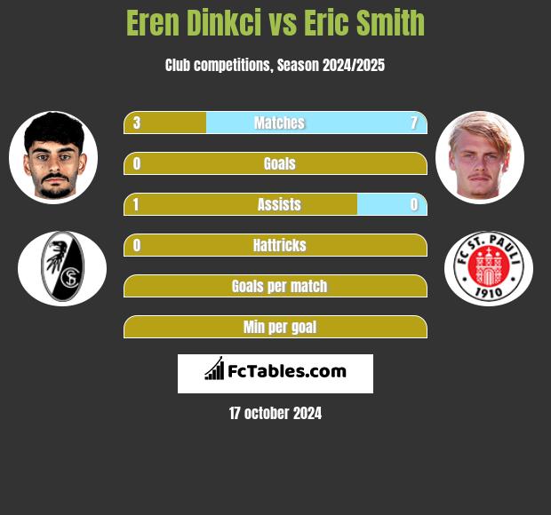 Eren Dinkci vs Eric Smith h2h player stats