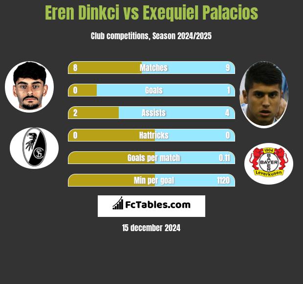 Eren Dinkci vs Exequiel Palacios h2h player stats