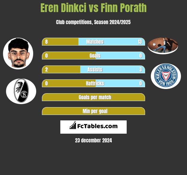 Eren Dinkci vs Finn Porath h2h player stats