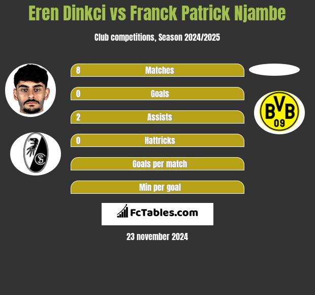 Eren Dinkci vs Franck Patrick Njambe h2h player stats