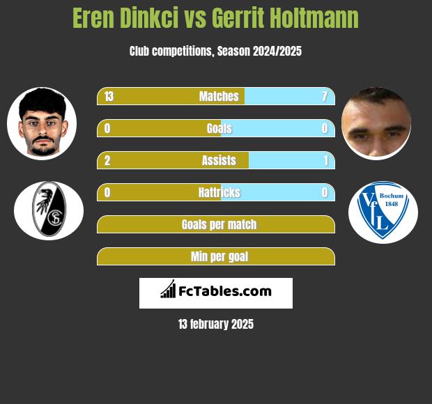 Eren Dinkci vs Gerrit Holtmann h2h player stats