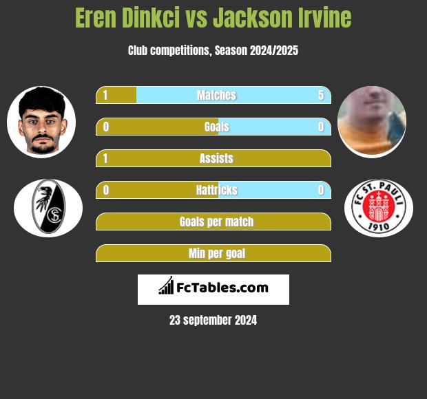 Eren Dinkci vs Jackson Irvine h2h player stats