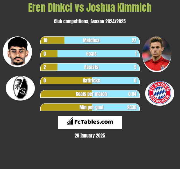 Eren Dinkci vs Joshua Kimmich h2h player stats