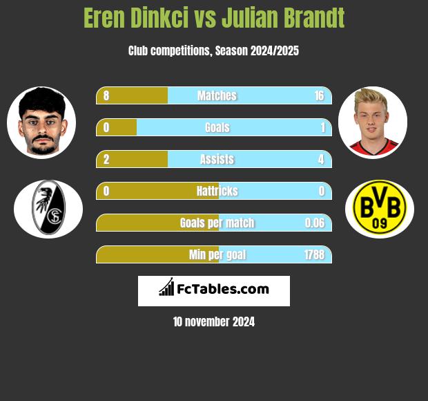 Eren Dinkci vs Julian Brandt h2h player stats