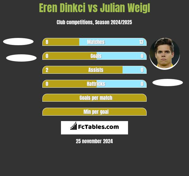 Eren Dinkci vs Julian Weigl h2h player stats