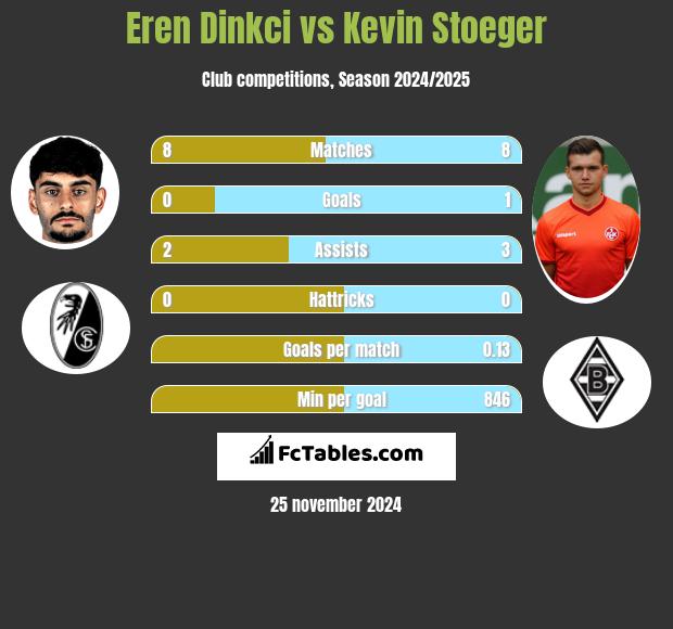 Eren Dinkci vs Kevin Stoeger h2h player stats