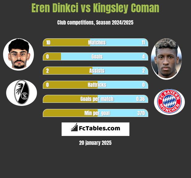 Eren Dinkci vs Kingsley Coman h2h player stats