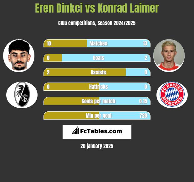 Eren Dinkci vs Konrad Laimer h2h player stats