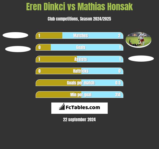 Eren Dinkci vs Mathias Honsak h2h player stats