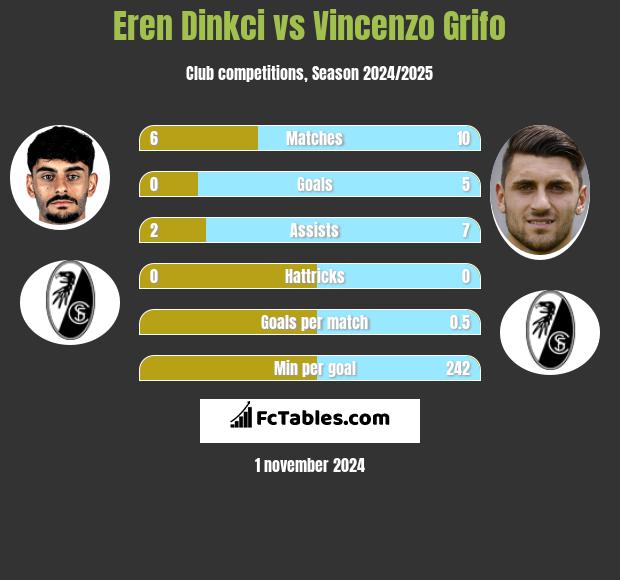 Eren Dinkci vs Vincenzo Grifo h2h player stats