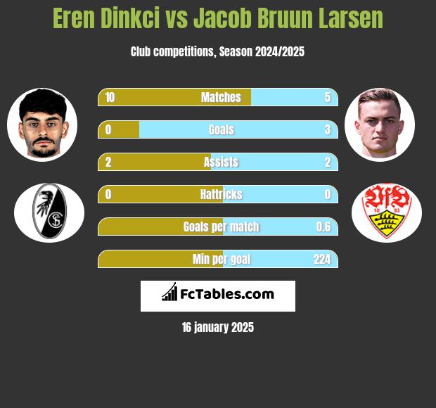 Eren Dinkci vs Jacob Bruun Larsen h2h player stats